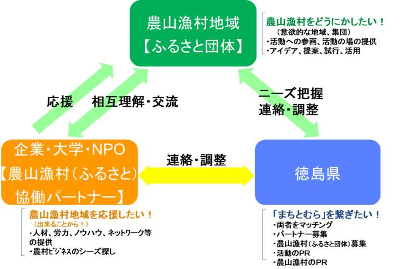 応援し隊事業　関係図